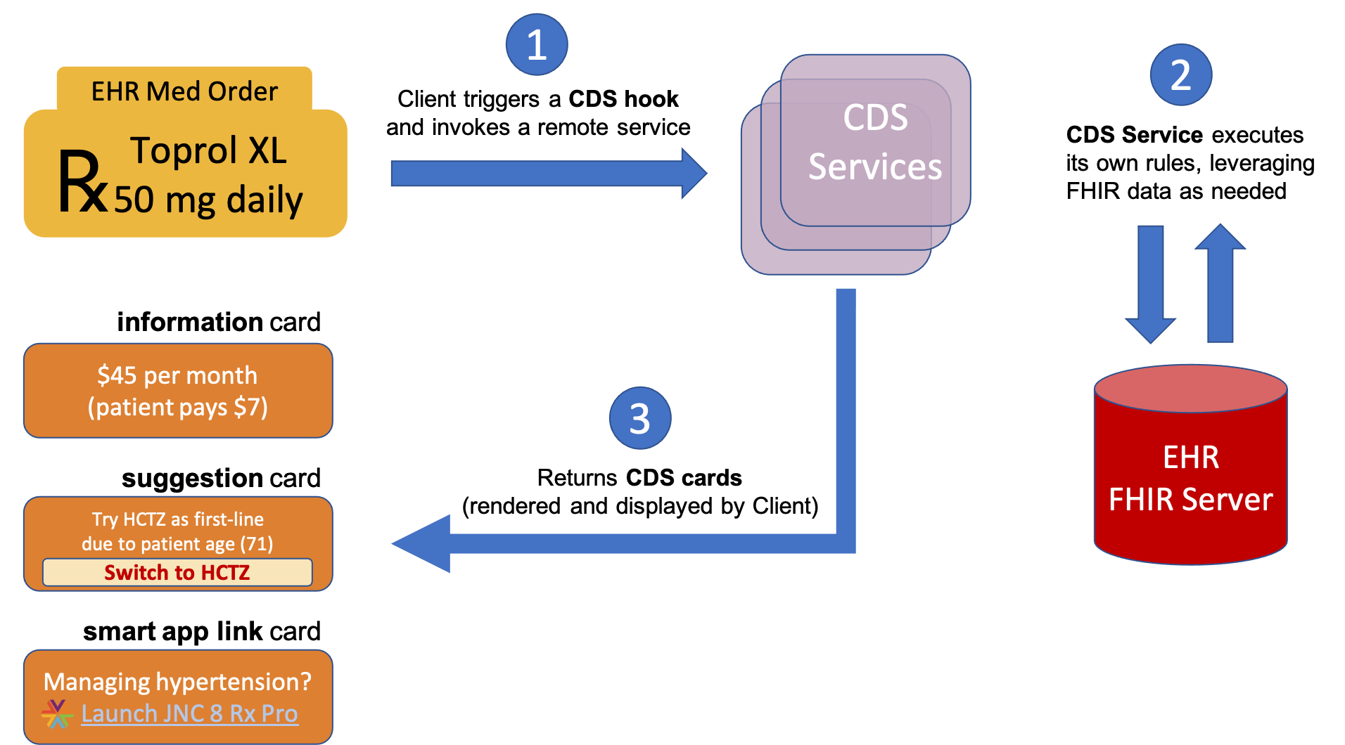 CDS Hooks Implementation Guide CDS Hooks Implementation Guide
